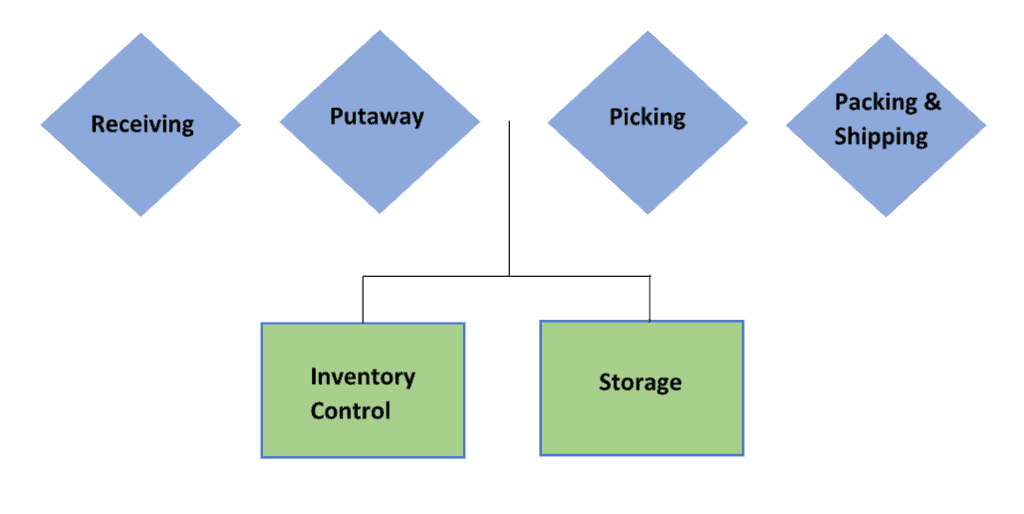 PRIMARY FUNCTIONS OF WAREHOUSING - RECEIVING, PUTAWAY, PICKING, PACKING AND SHIPPING, INVENTORY CONTROL, AND STORAGE
