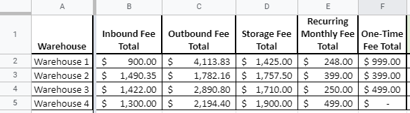 Warehousing Etc 3PL Costs Summary Comparison Table