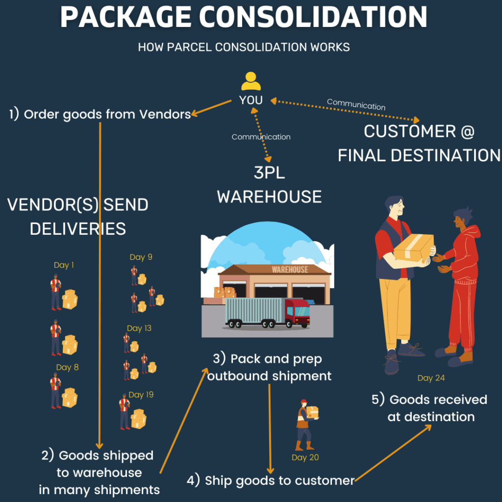 How Parcel Consolidation Works. Package consolidation simplifies international shipments for the receiver