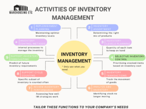 Activities of Small Business Inventory Management